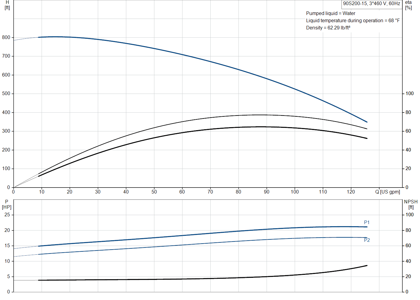 Grundfos 90S200-15 (93050608) performance curve