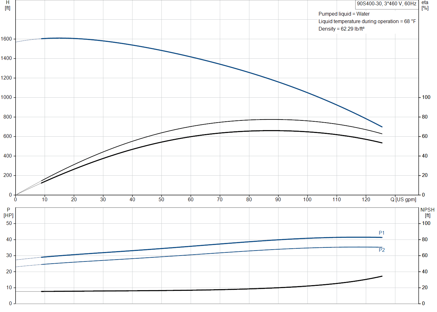 Grundfos 90S400-30 (93050618) performance curve