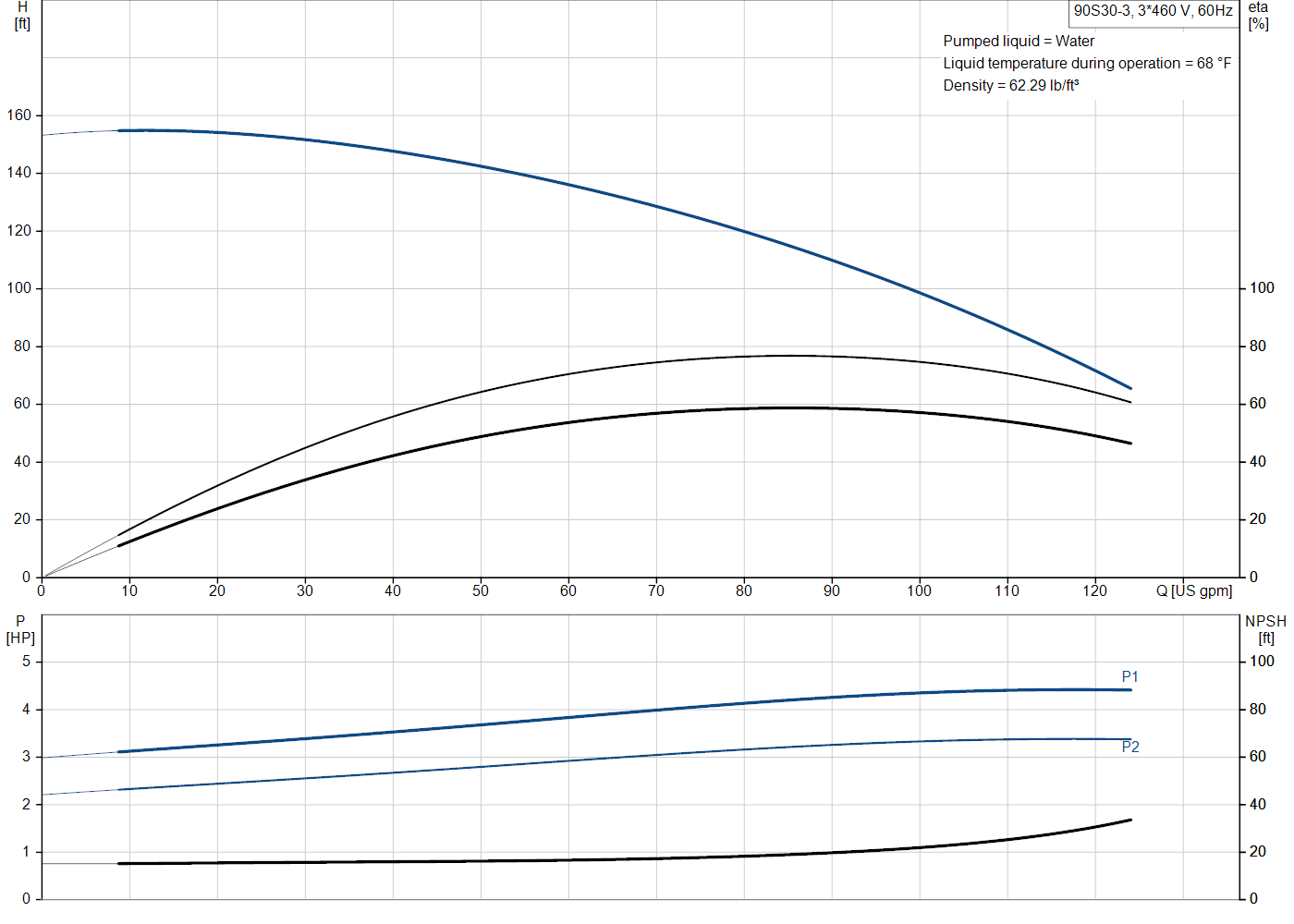 Grundfos 90S30-3 (93050622) performance curve