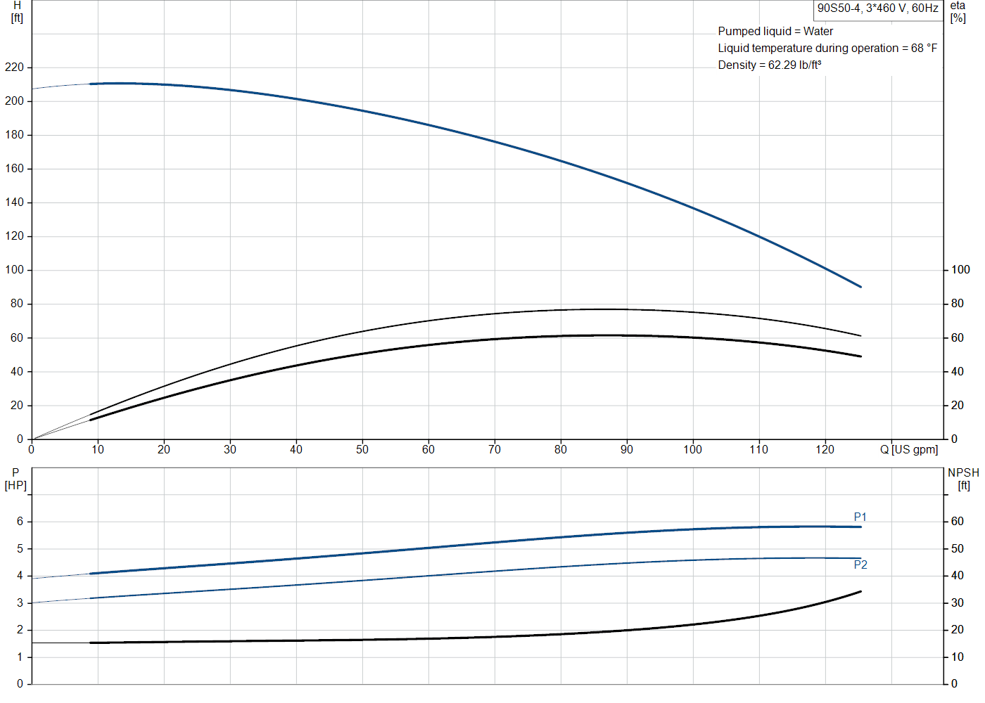 Grundfos 90S50-4 (93050623) performance curve