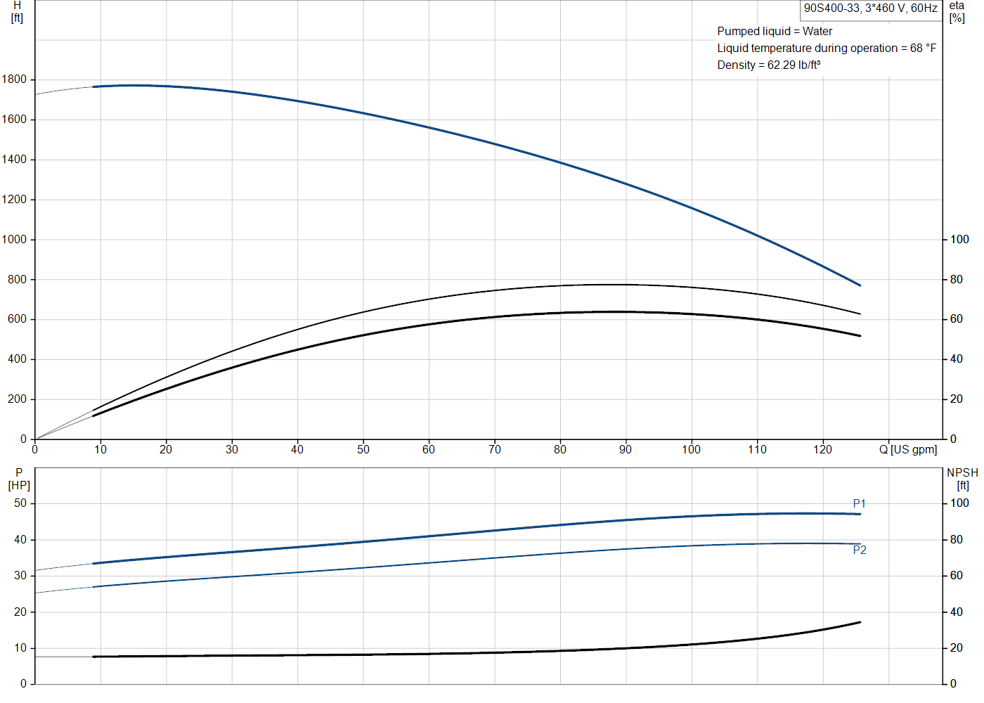 Grundfos 90S400-33 (93050661) performance curve
