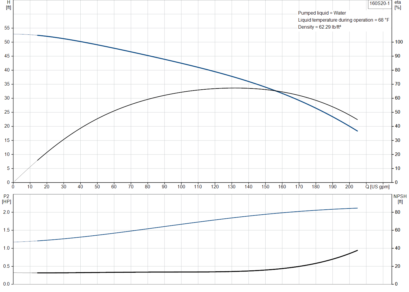 Grundfos 160S20-1 (93143919) performance curve