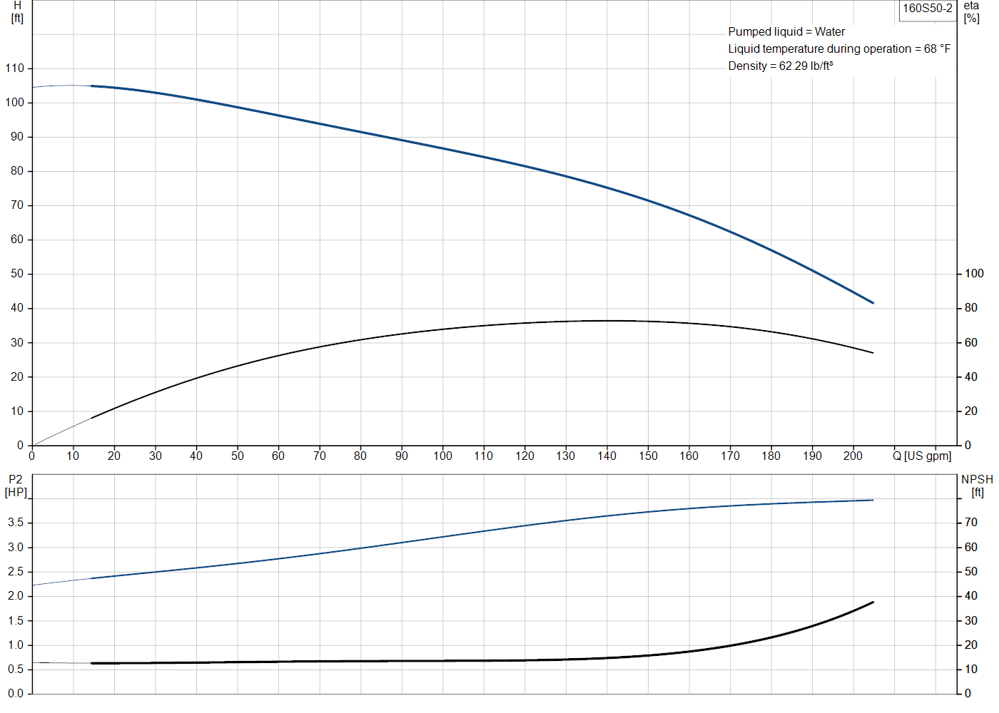 Grundfos 160S50-2 (93143930) performance curve