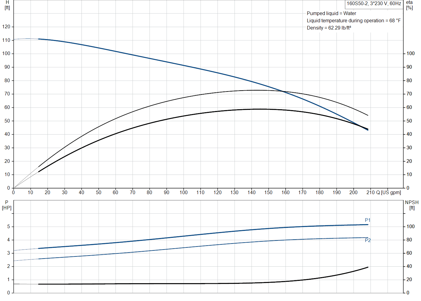 Grundfos 160S50-2 (93143931) performance curve