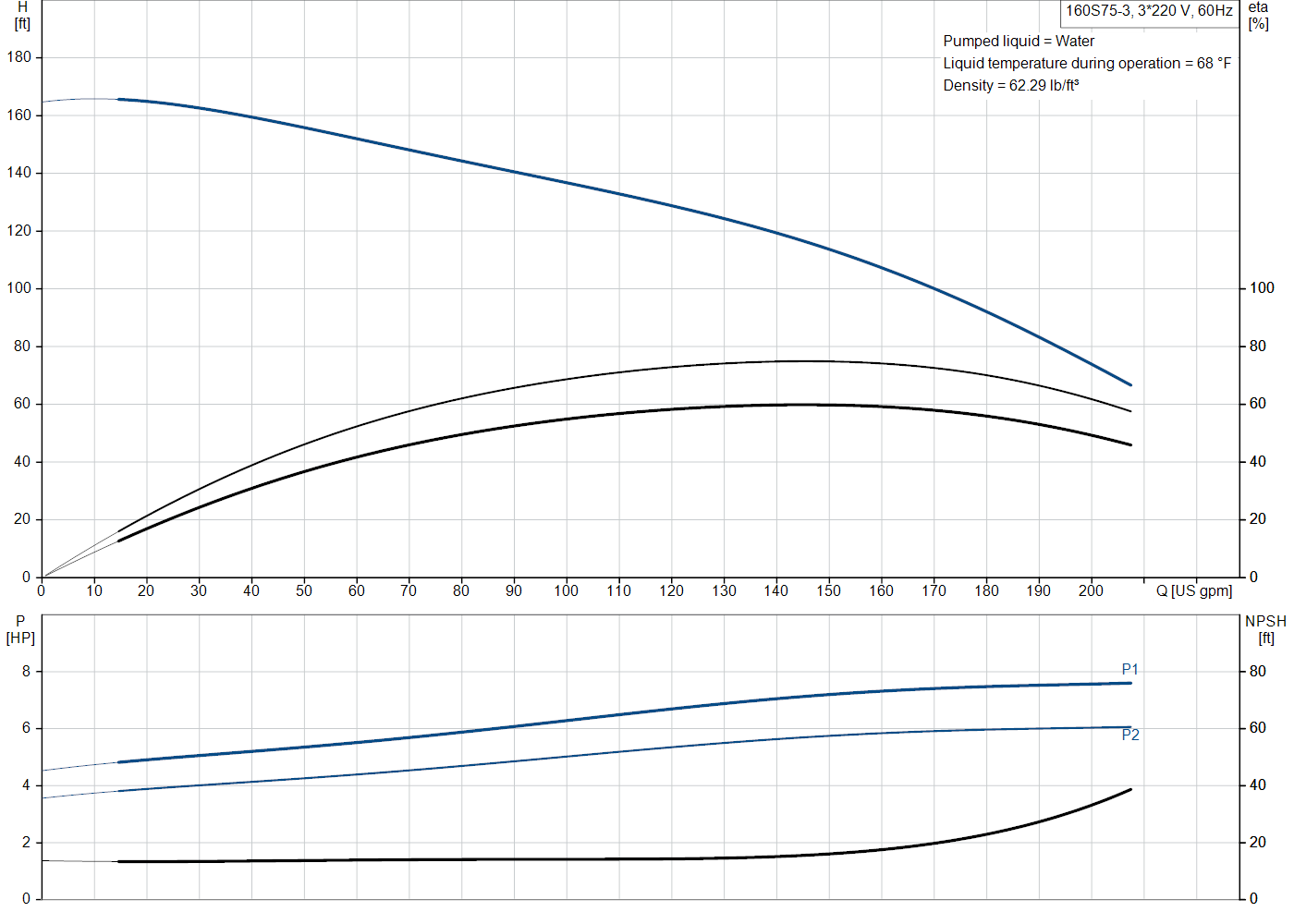 Grundfos 160S75-3 (93143932) performance curve