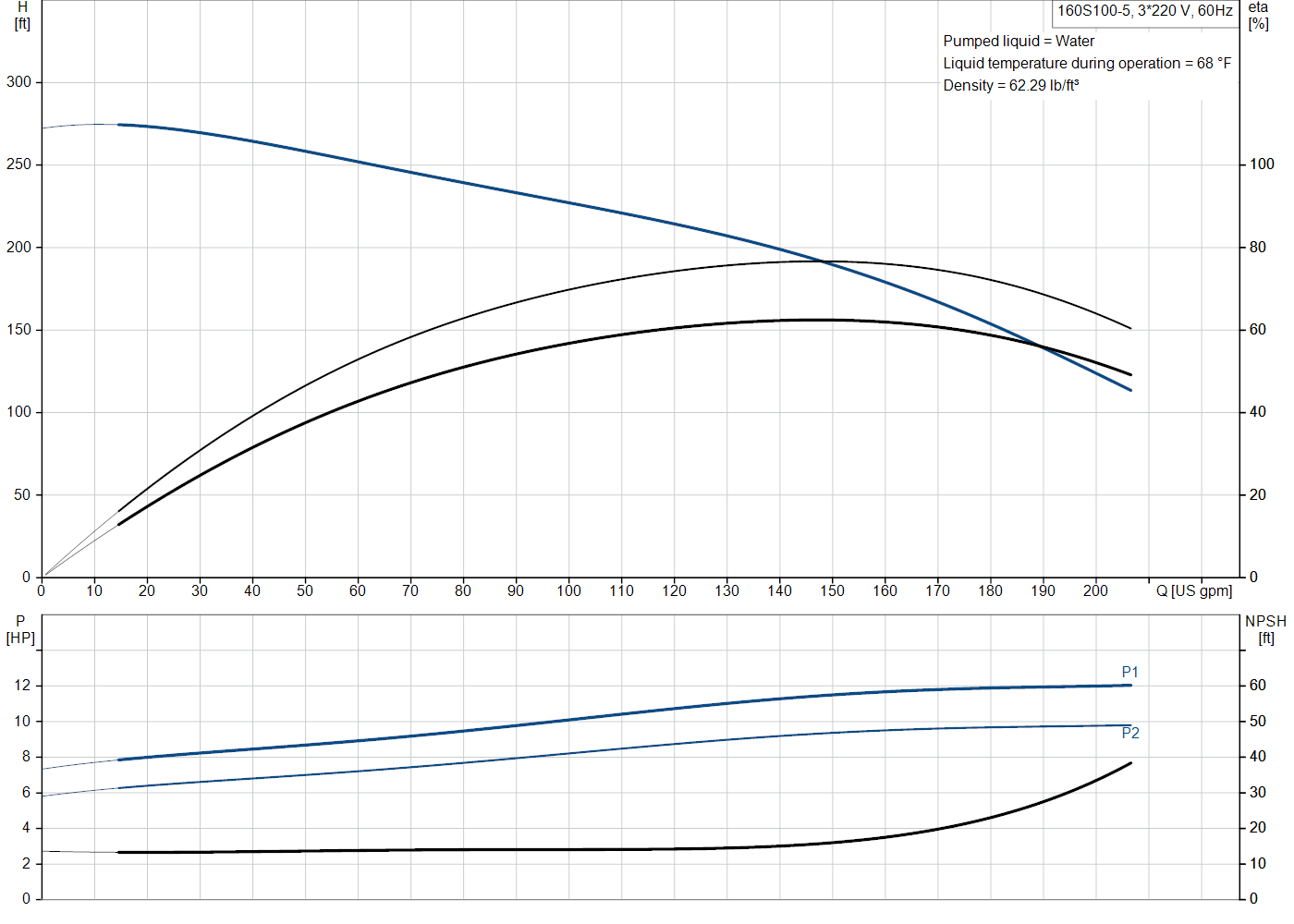 Grundfos 160S100-5 (93143935) performance curve