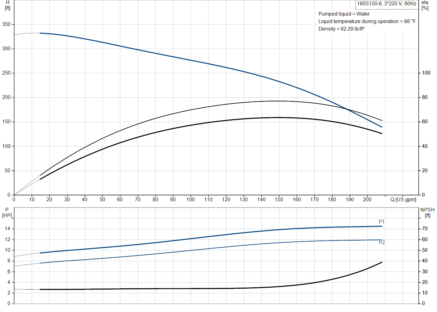 Grundfos 160S150-6 (93143936) performance curve