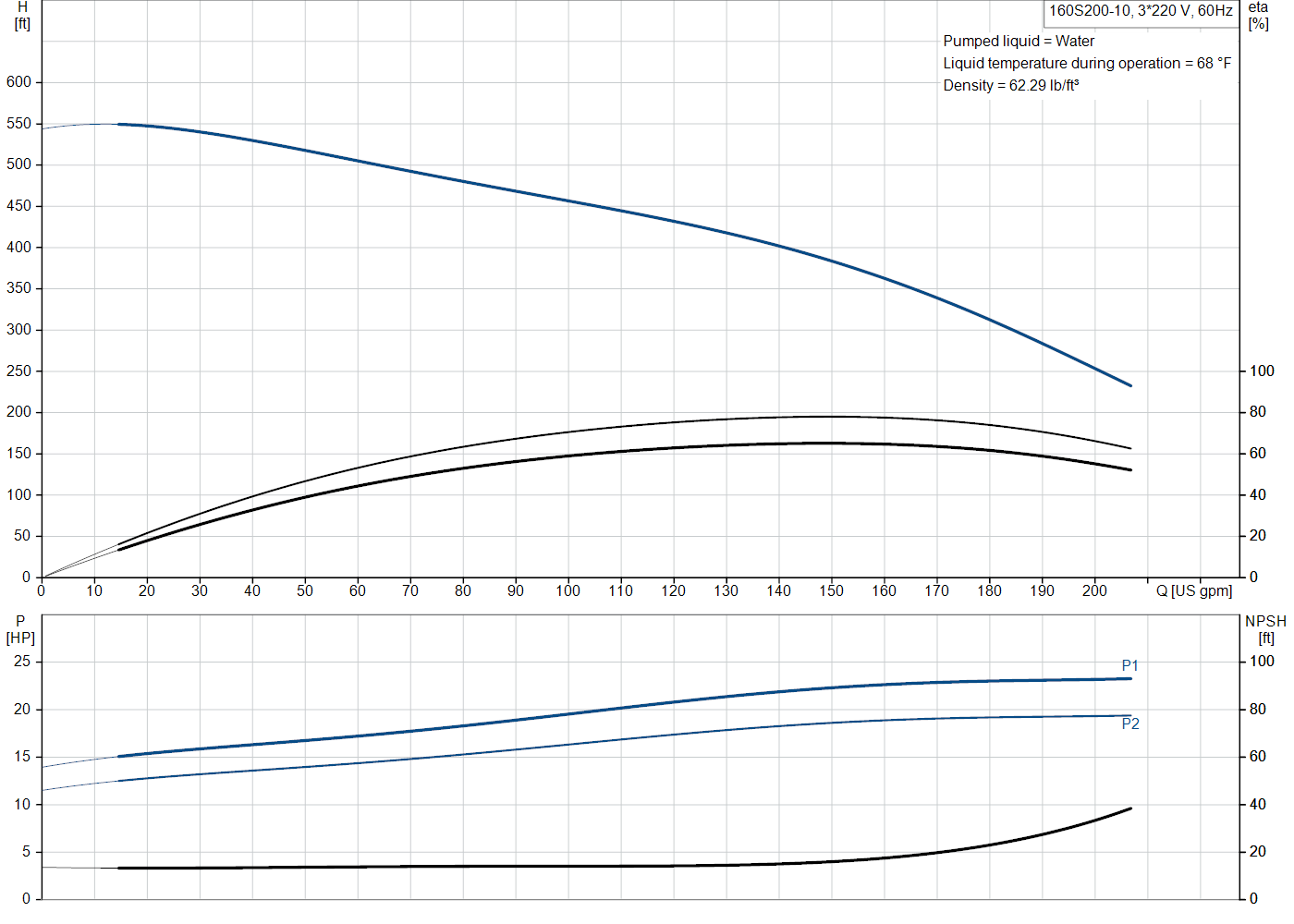 Grundfos 160S200-10 (93143941) performance curve