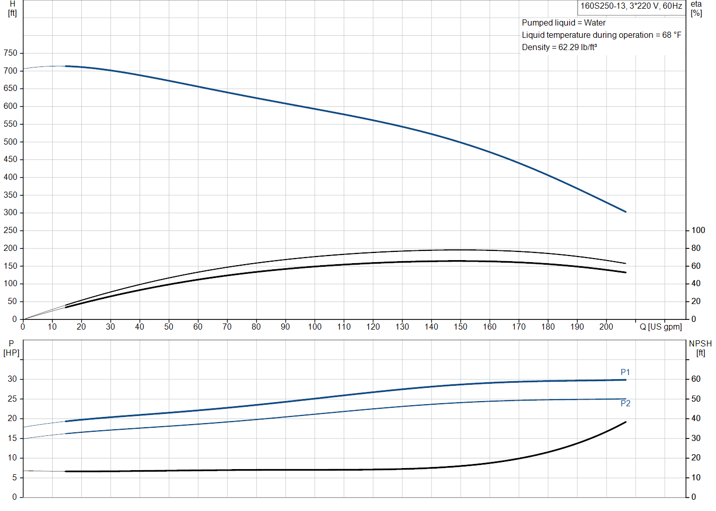 Grundfos 160S250-13 (93143944) performance curve