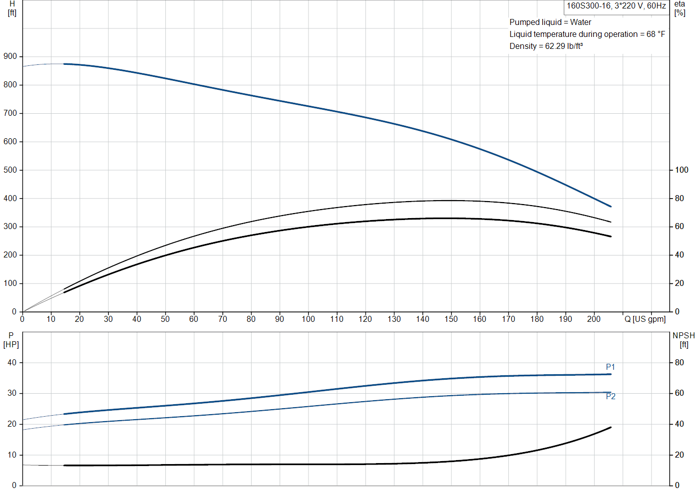 Grundfos 160S300-16 (93143948) performance curve