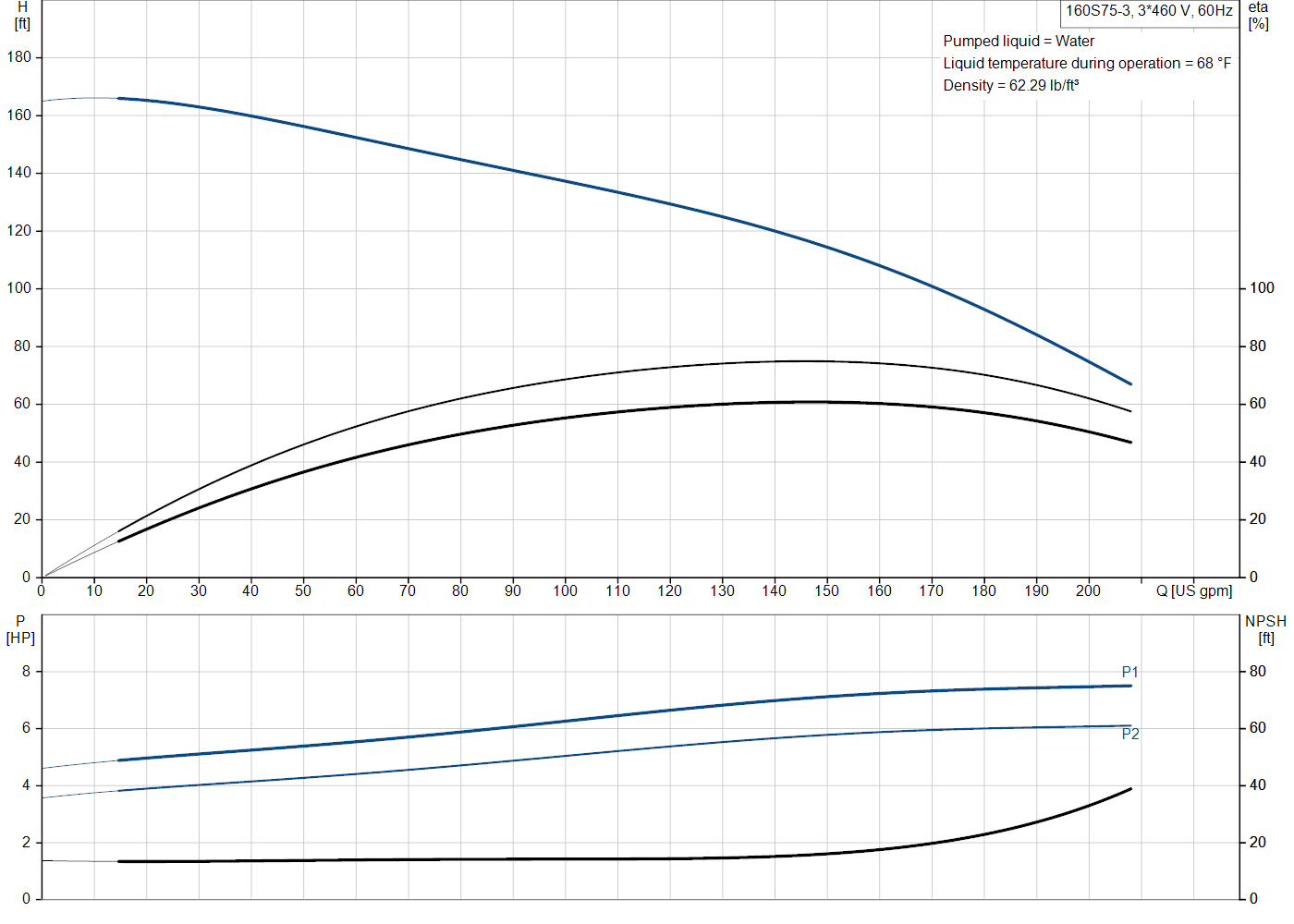Grundfos 160S75-3 (93143951) performance curve