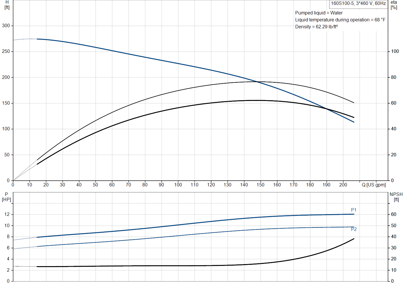 Grundfos 160S100-5 (93143953) performance curve