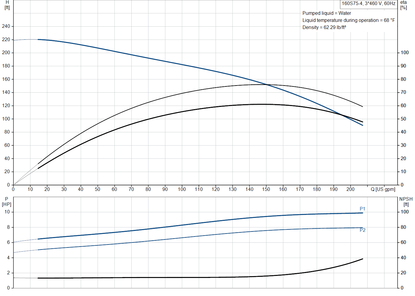 Grundfos 160S75-4 (93143954) performance curve