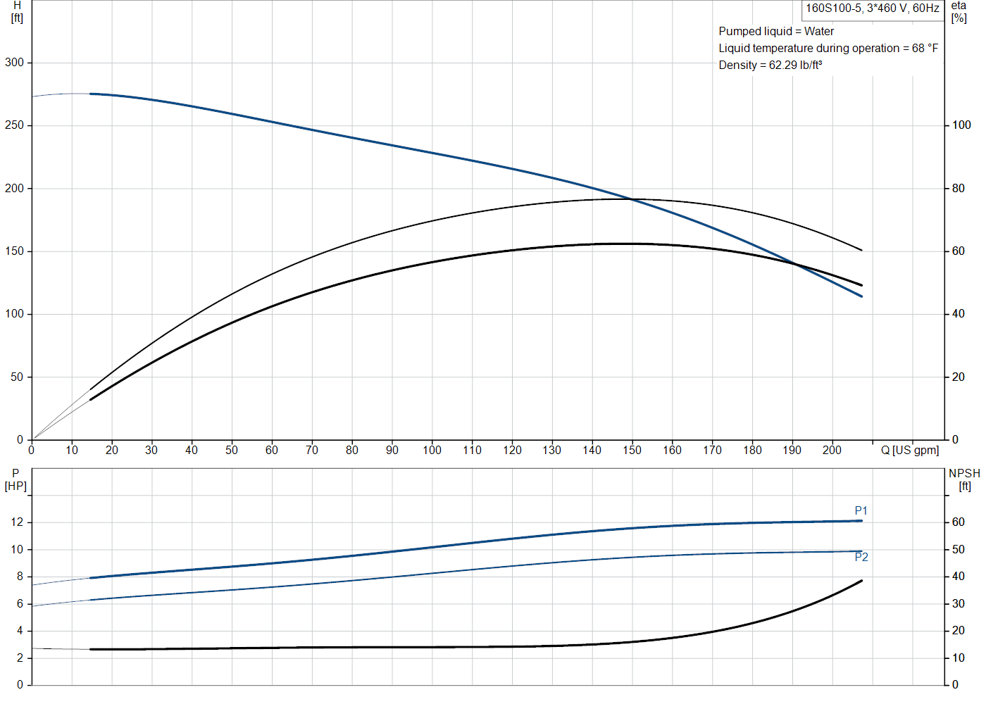 Grundfos 160S100-5 (93143955) performance curve