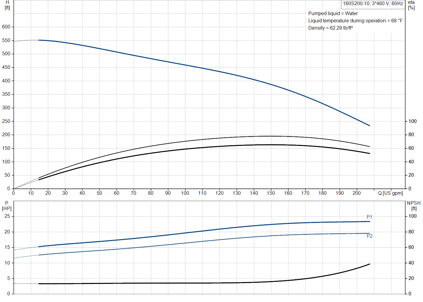 Grundfos 160S200-10 (93143960) performance curve