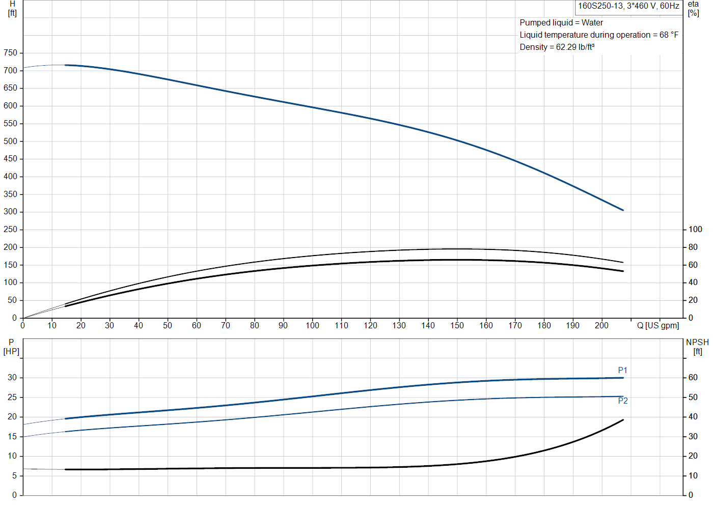 Grundfos 160S250-13 (93143963) performance curve