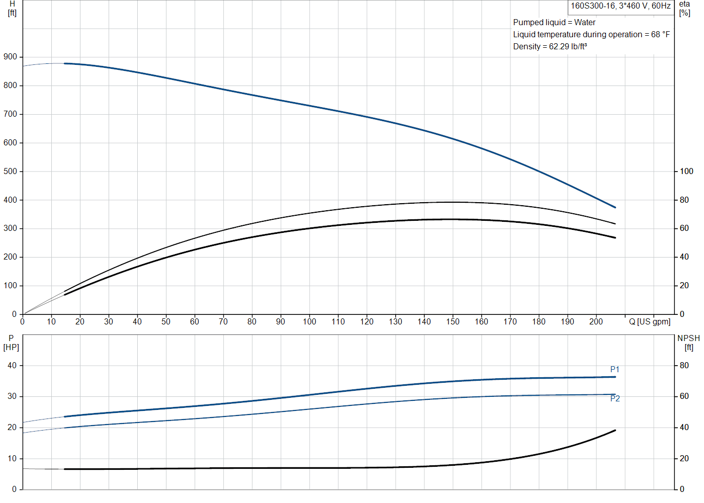 Grundfos 160S300-16 (93143966) performance curve