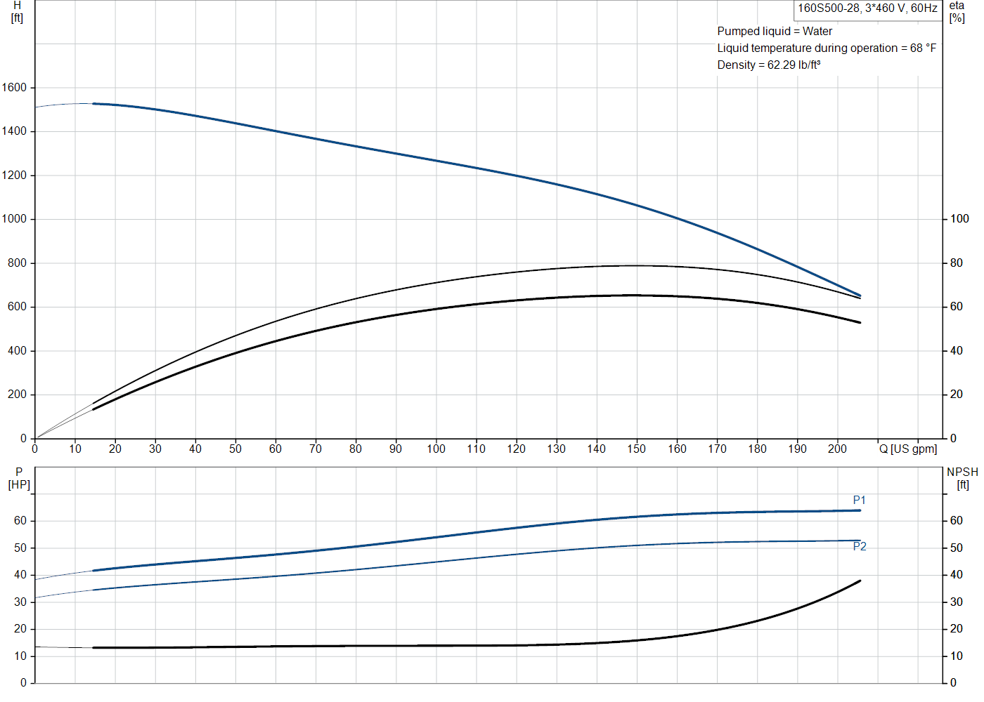 Grundfos 160S500-28 (93143972) performance curve