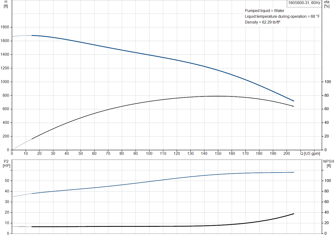 Grundfos 160S600-31 (93143974) performance curve