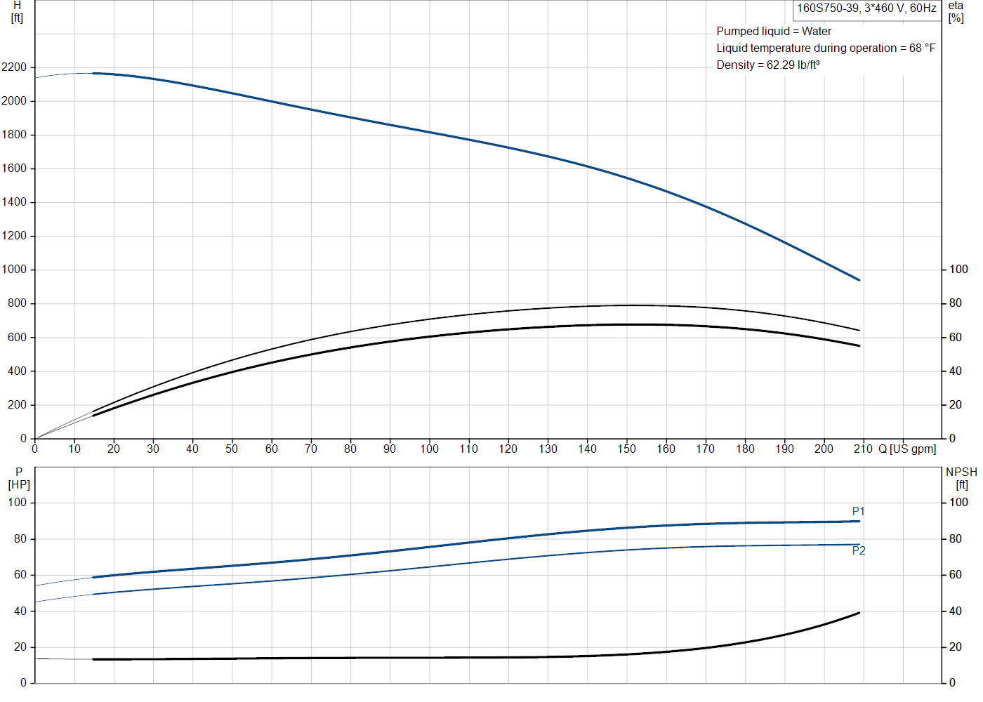 Grundfos 160S750-39 (93143977) performance curve