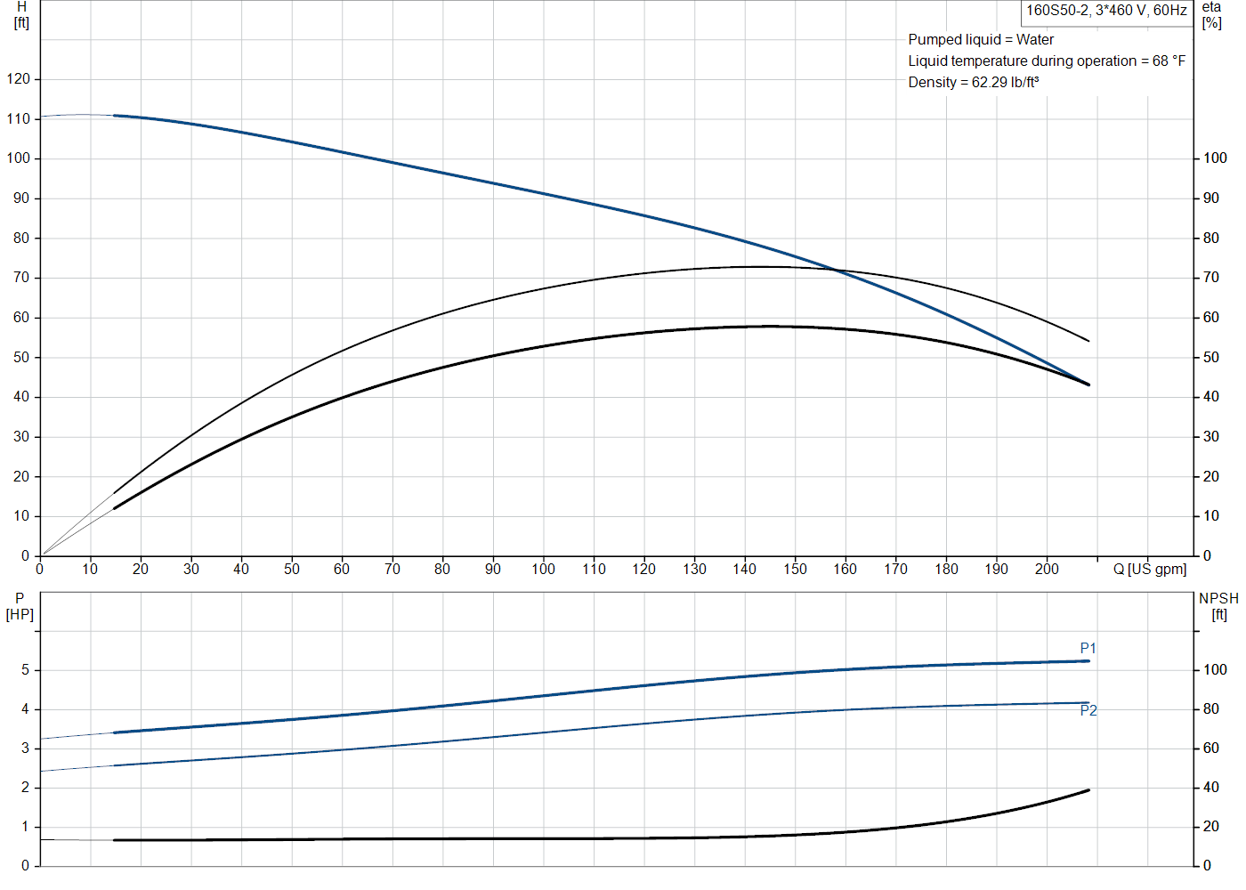 Grundfos 160S50-2 (93158705) performance curve