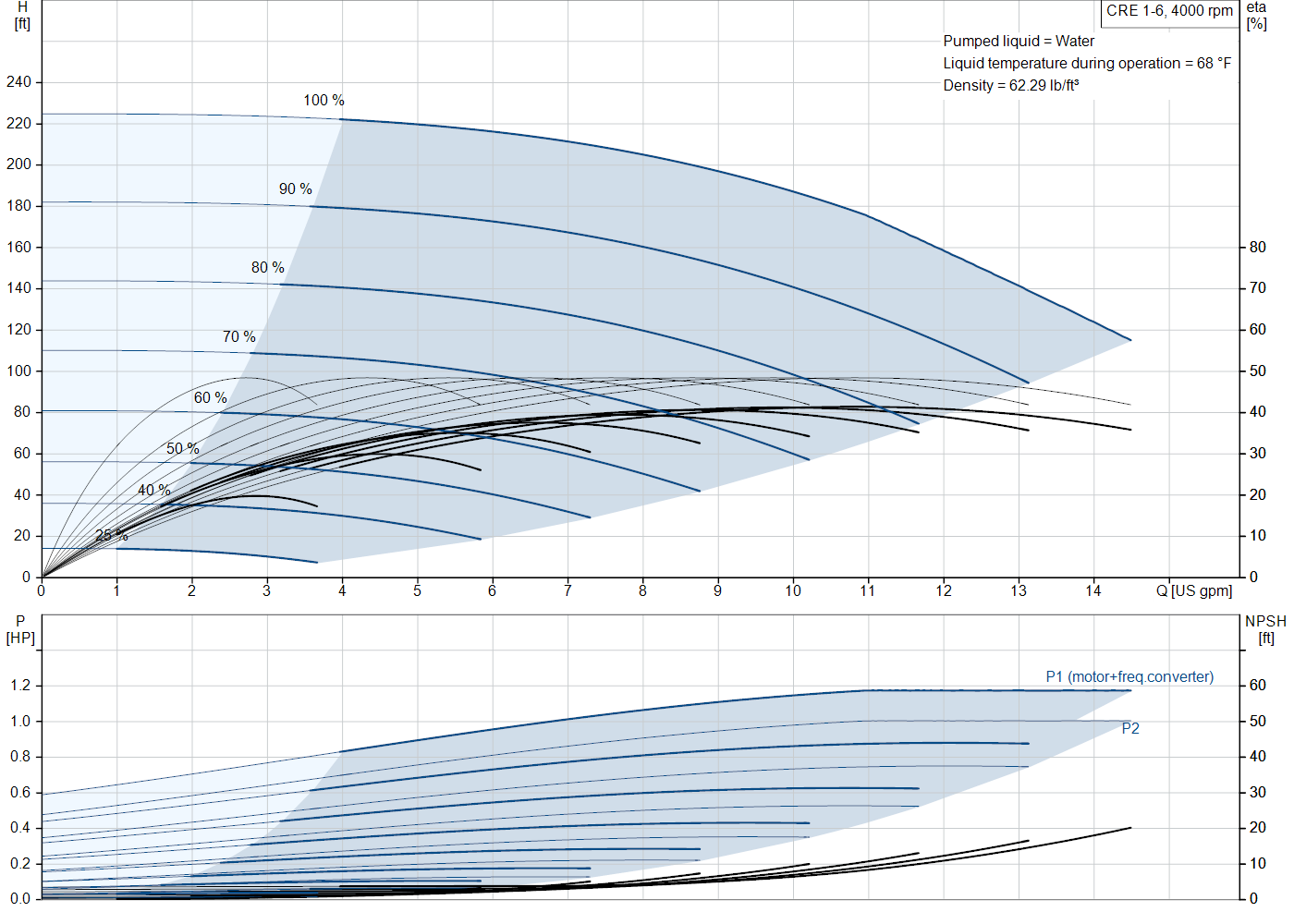 Grundfos CRE 1-6 (93285118) performance curve