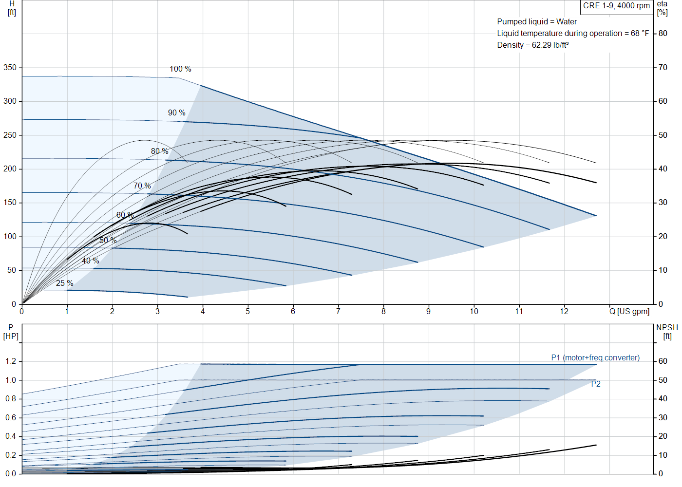 Grundfos CRE 1-9 (93285120) performance curve