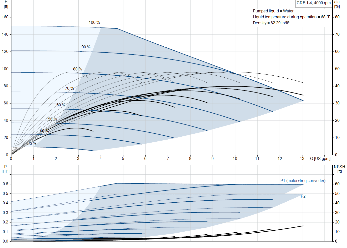 Grundfos CRE 1-4 (93285536) performance curve