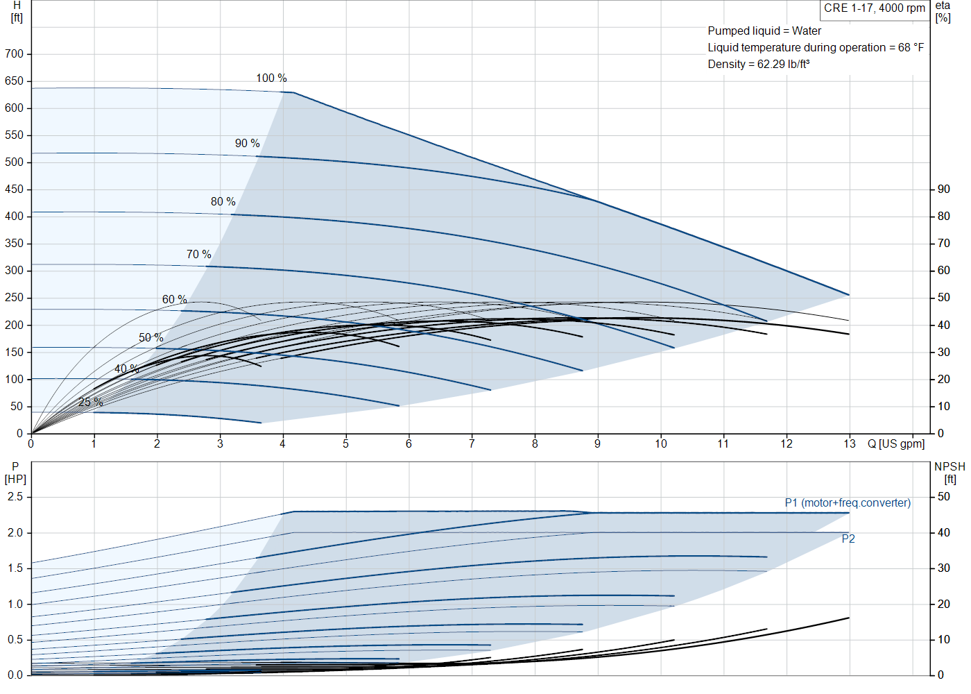 Grundfos CRE 1-17 (93285547) performance curve