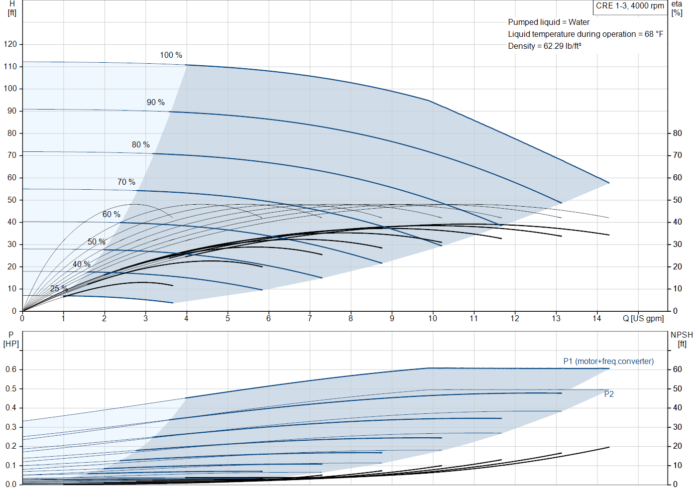 Grundfos CRE 1-3 (93285595) performance curve