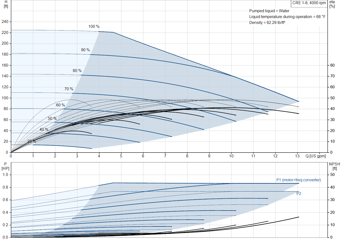 Grundfos CRE 1-6 (93285600) performance curve