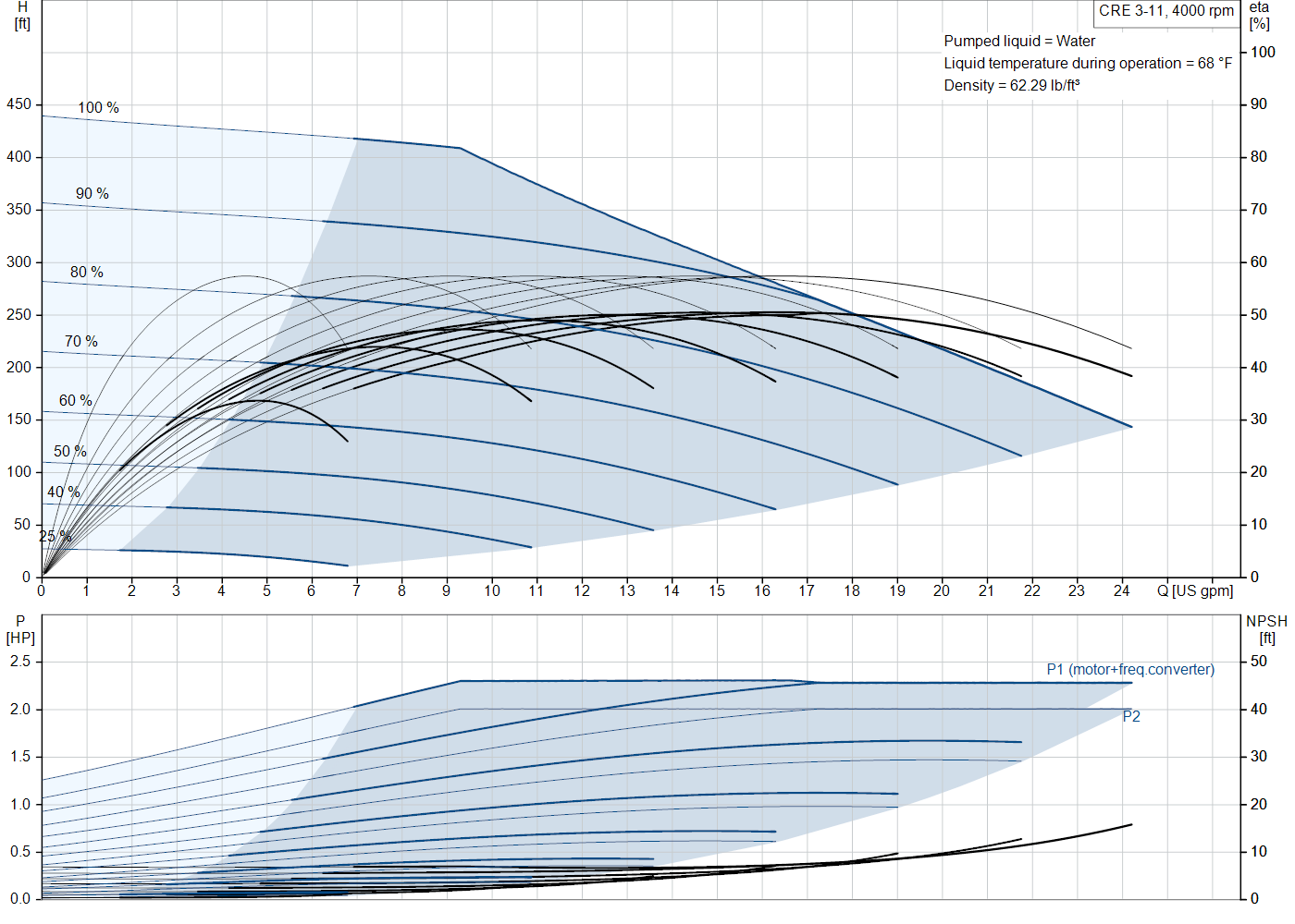 Grundfos CRE 3-11 (93285623) performance curve