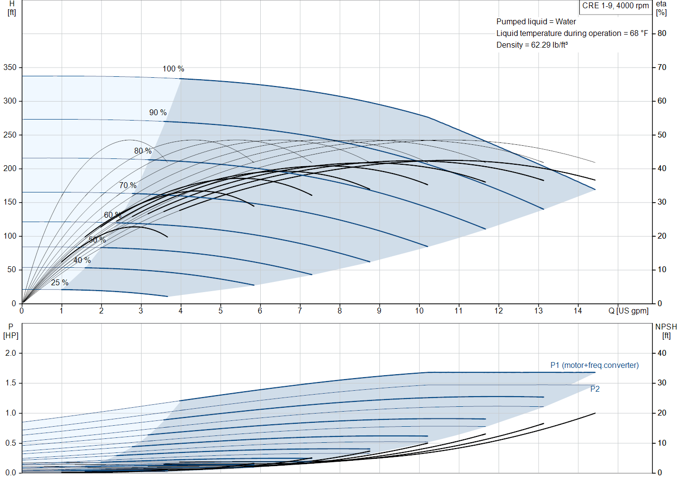 Grundfos CRE 1-9 (93285643) performance curve