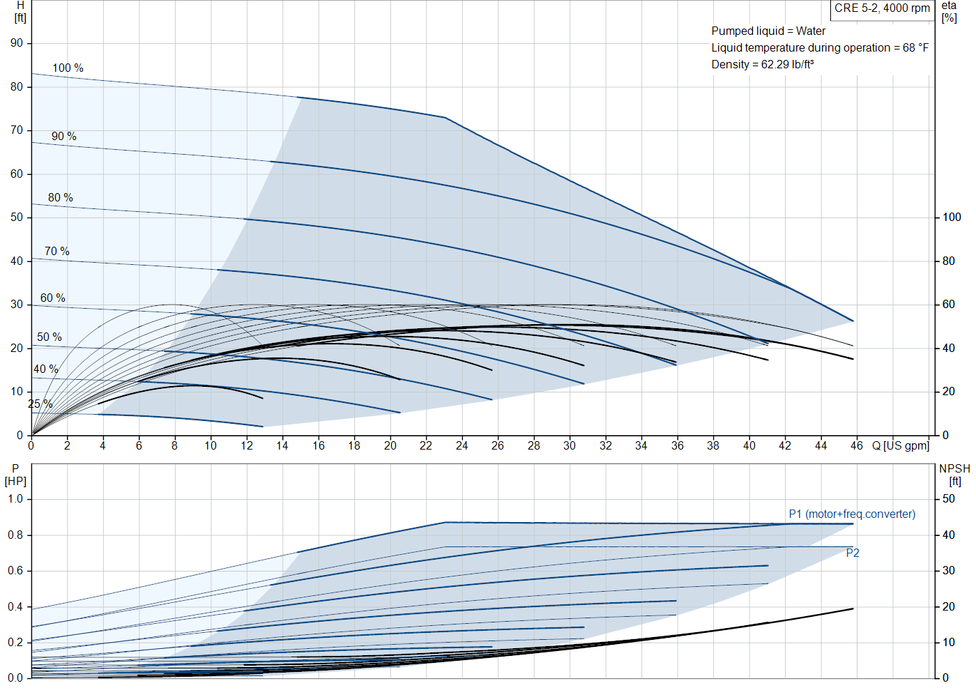 Grundfos CRE 5-2 (93285678) performance curve