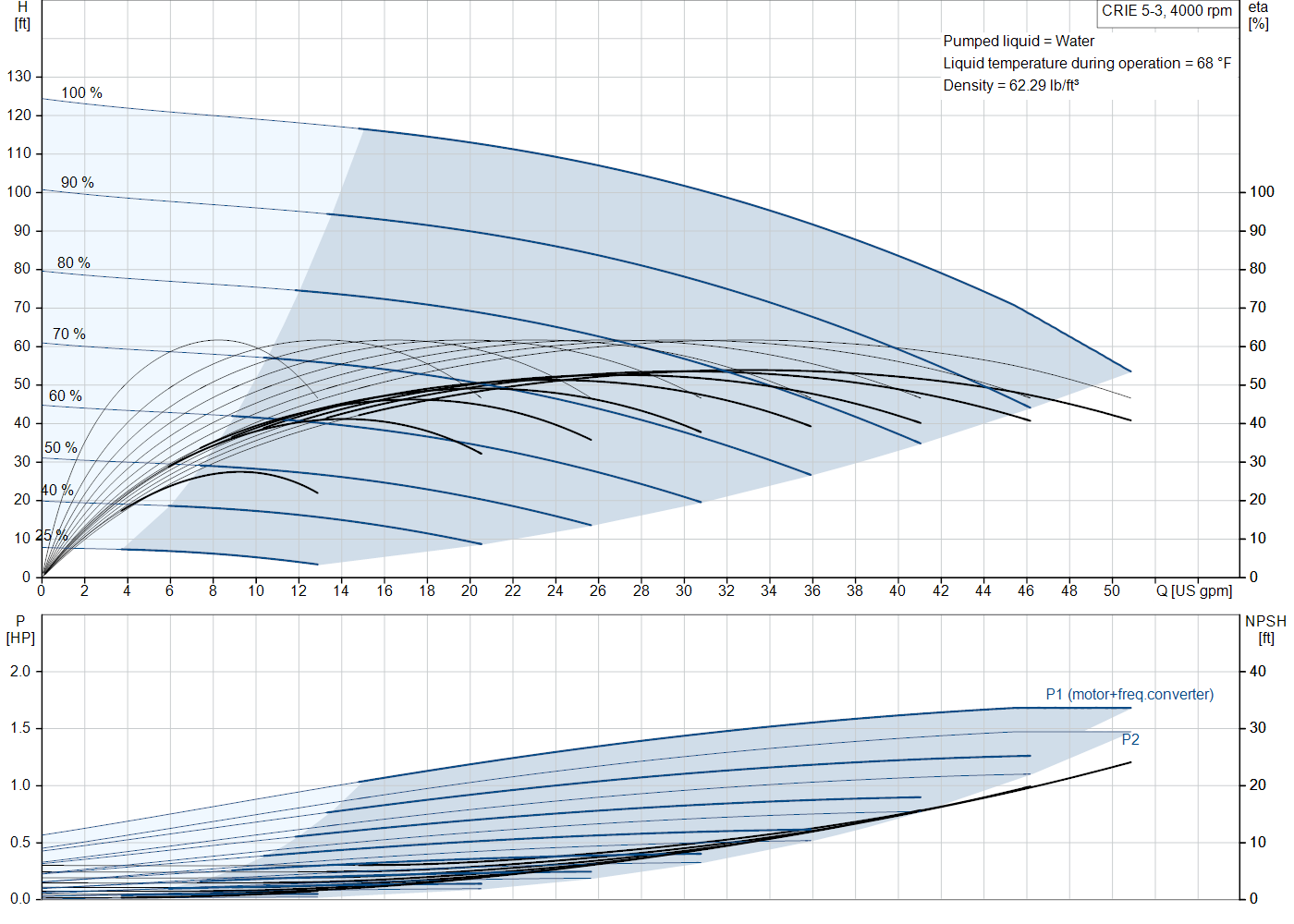 Grundfos CRIE 5-3 (93285720) performance curve