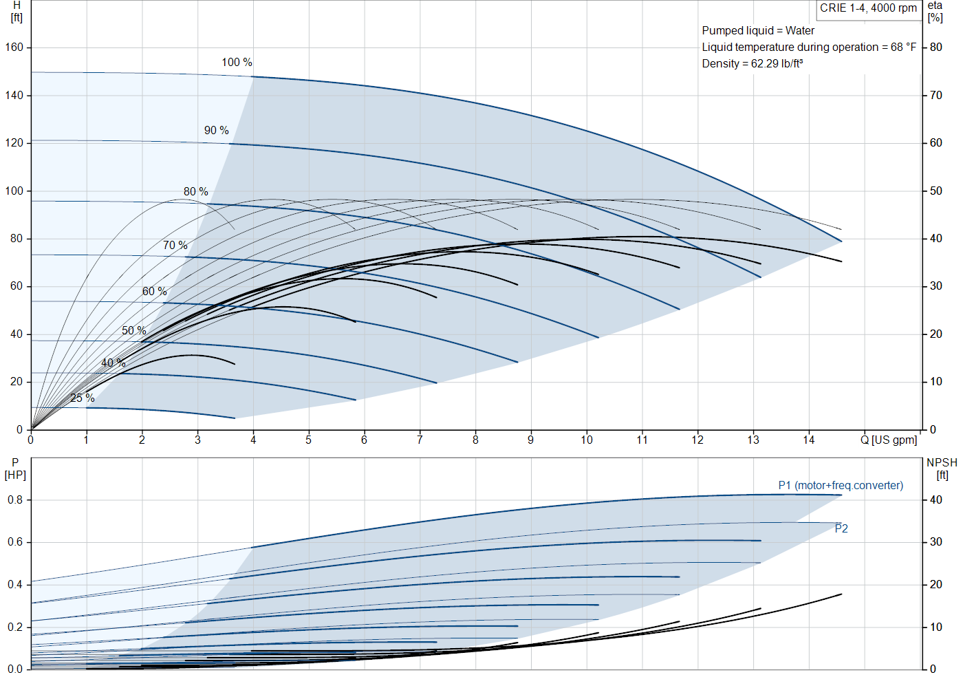 Grundfos CRIE 1-4 (93285729) performance curve