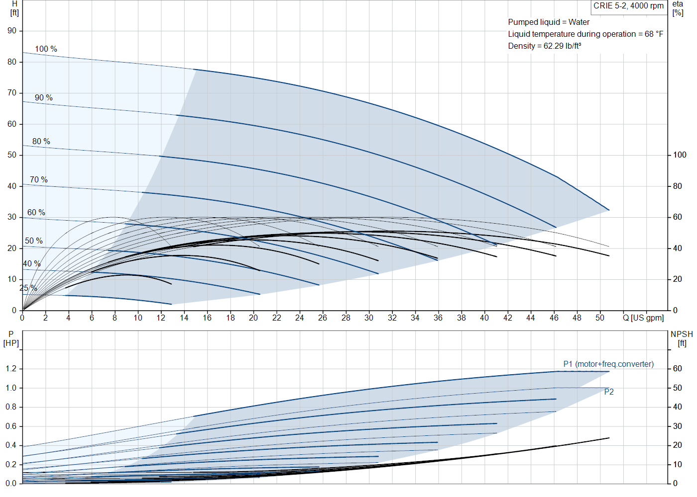 Grundfos CRIE 5-2 (93285751) performance curve