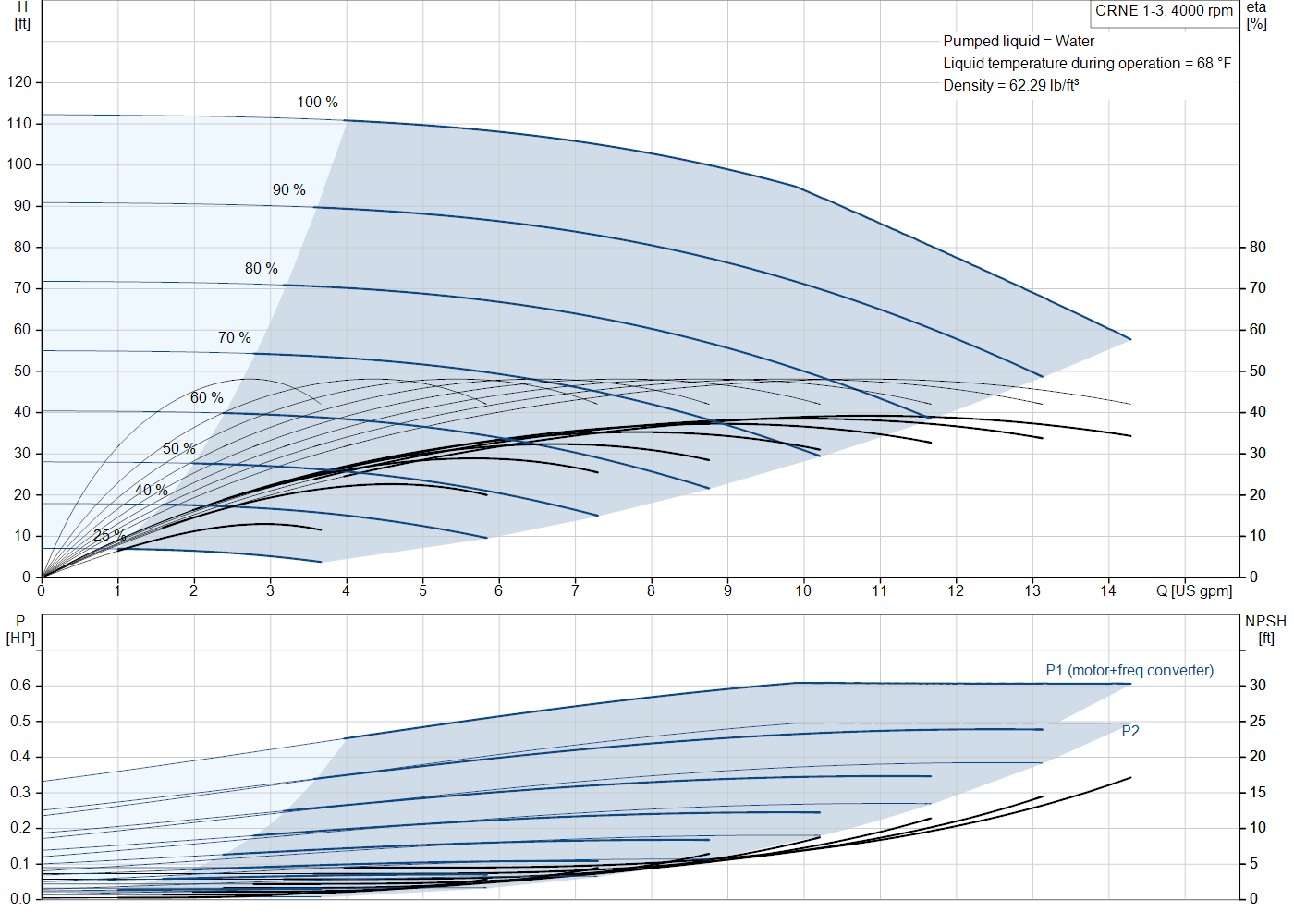 Grundfos CRNE 1-3 (93285757) performance curve