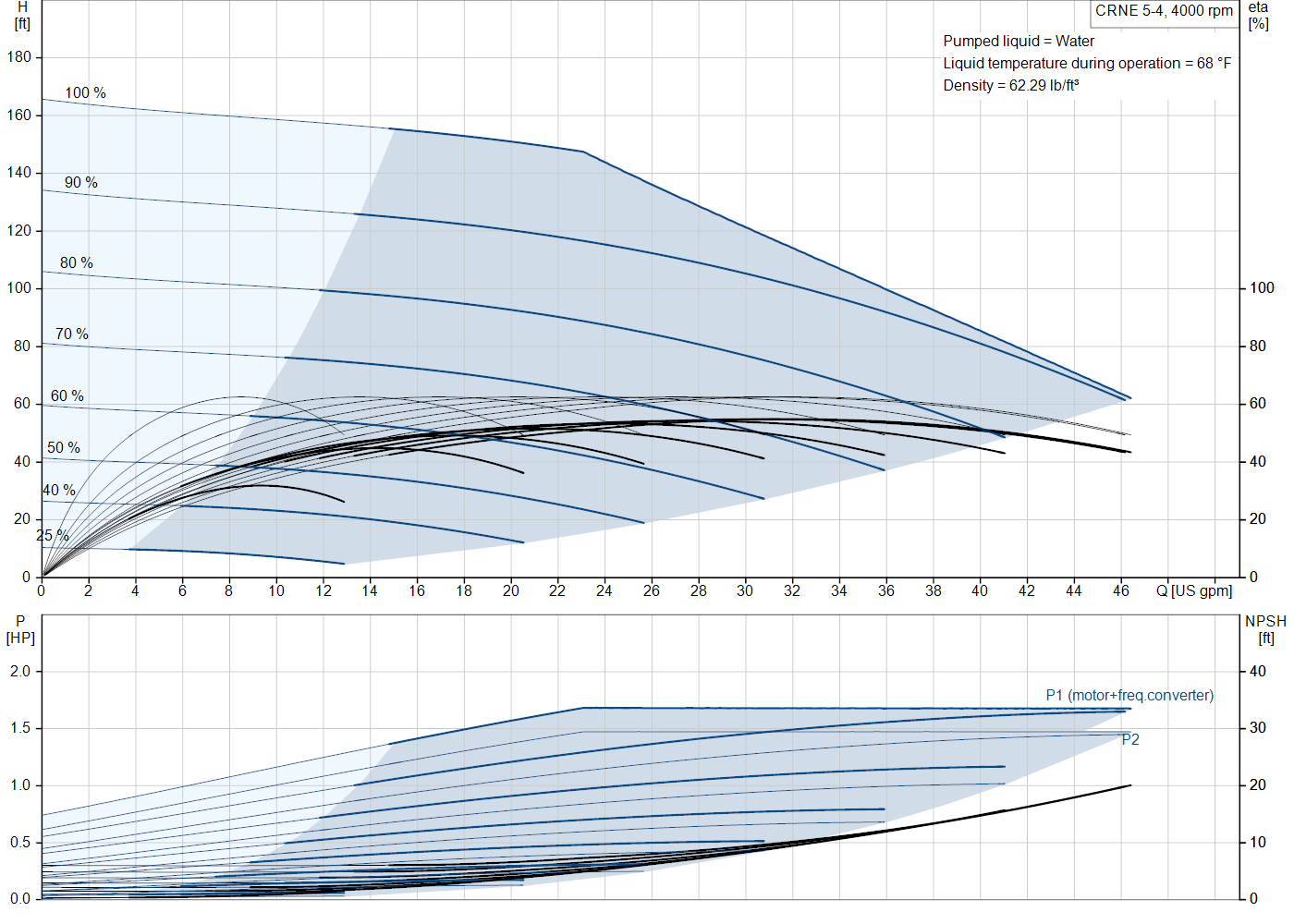 Grundfos CRNE 5-4 (93285804) performance curve