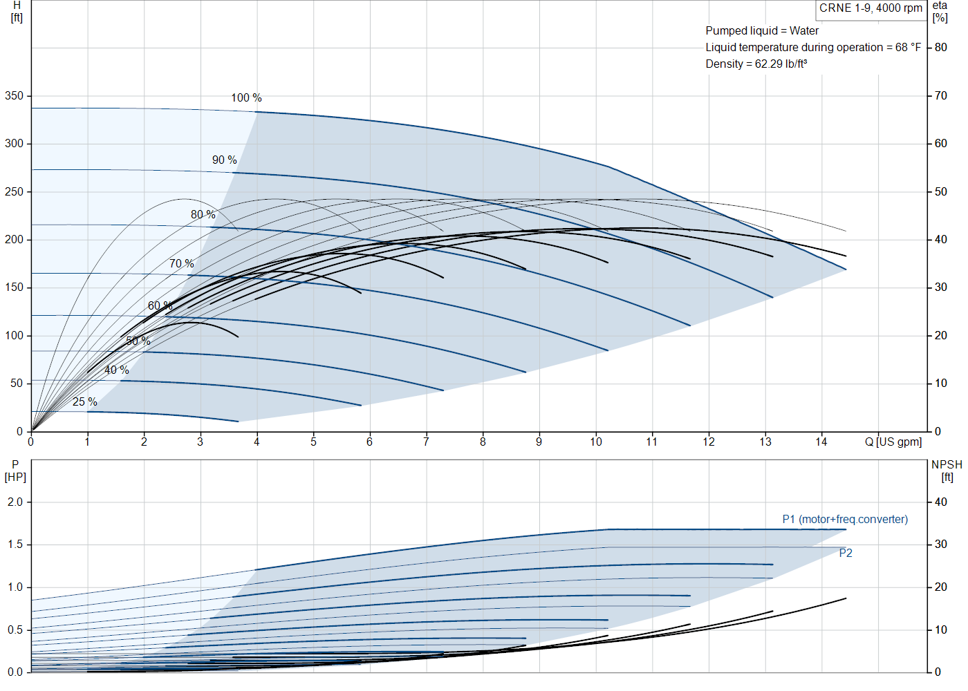 Grundfos CRNE 1-9 (93285816) performance curve