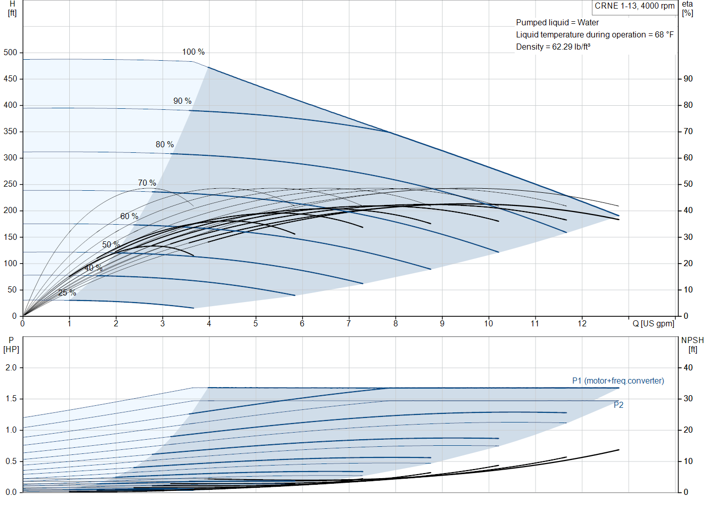 Grundfos CRNE 1-13 (93285830) performance curve
