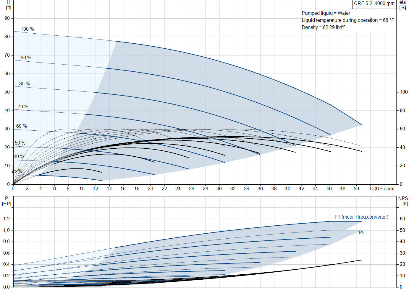 Grundfos CRE 5-2 (93285877) performance curve