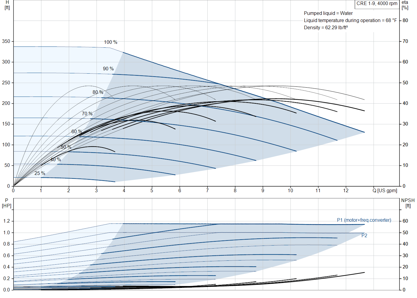 Grundfos CRE 1-9 (93285901) performance curve