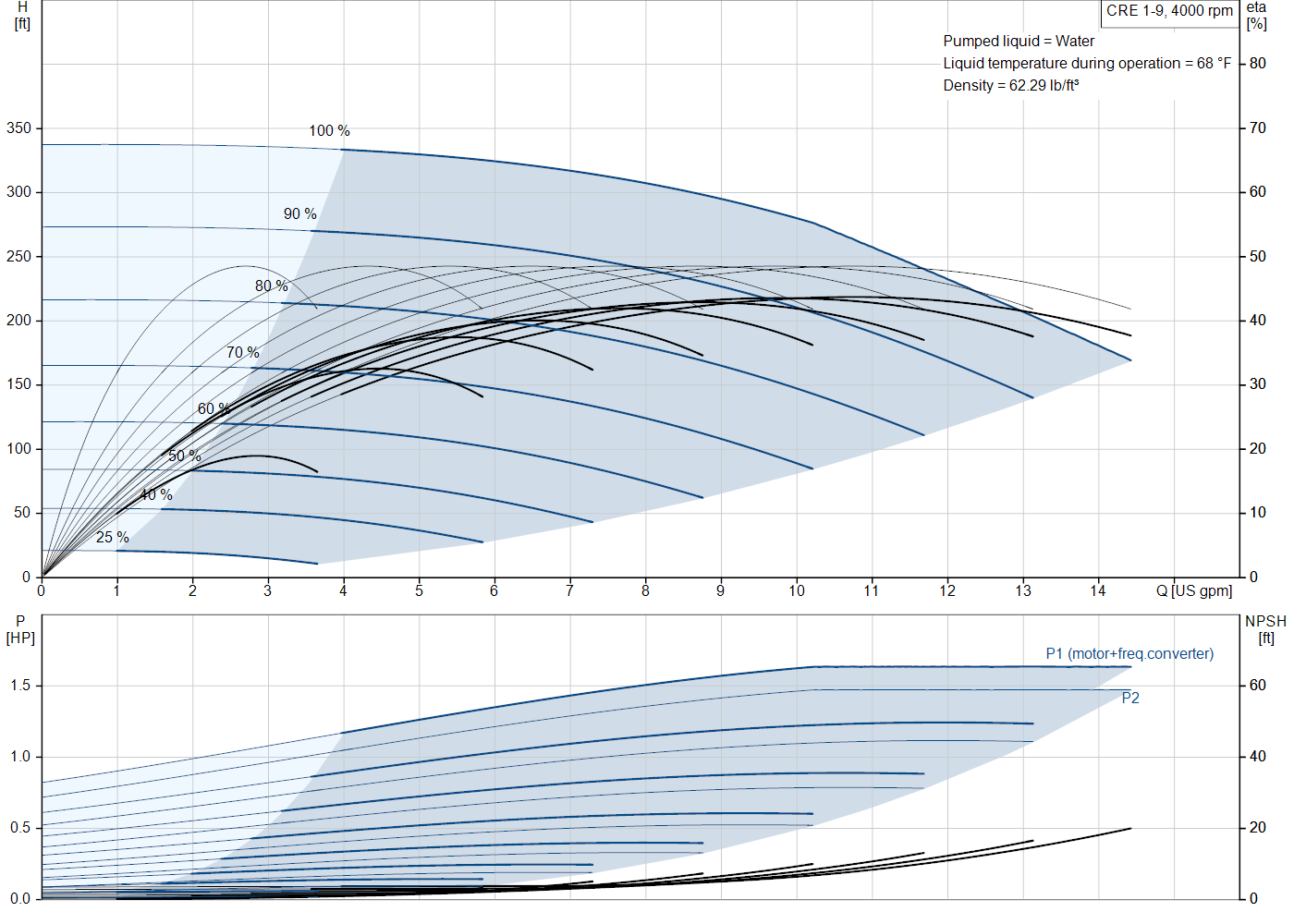 Grundfos CRE 1-9 (93285902) performance curve