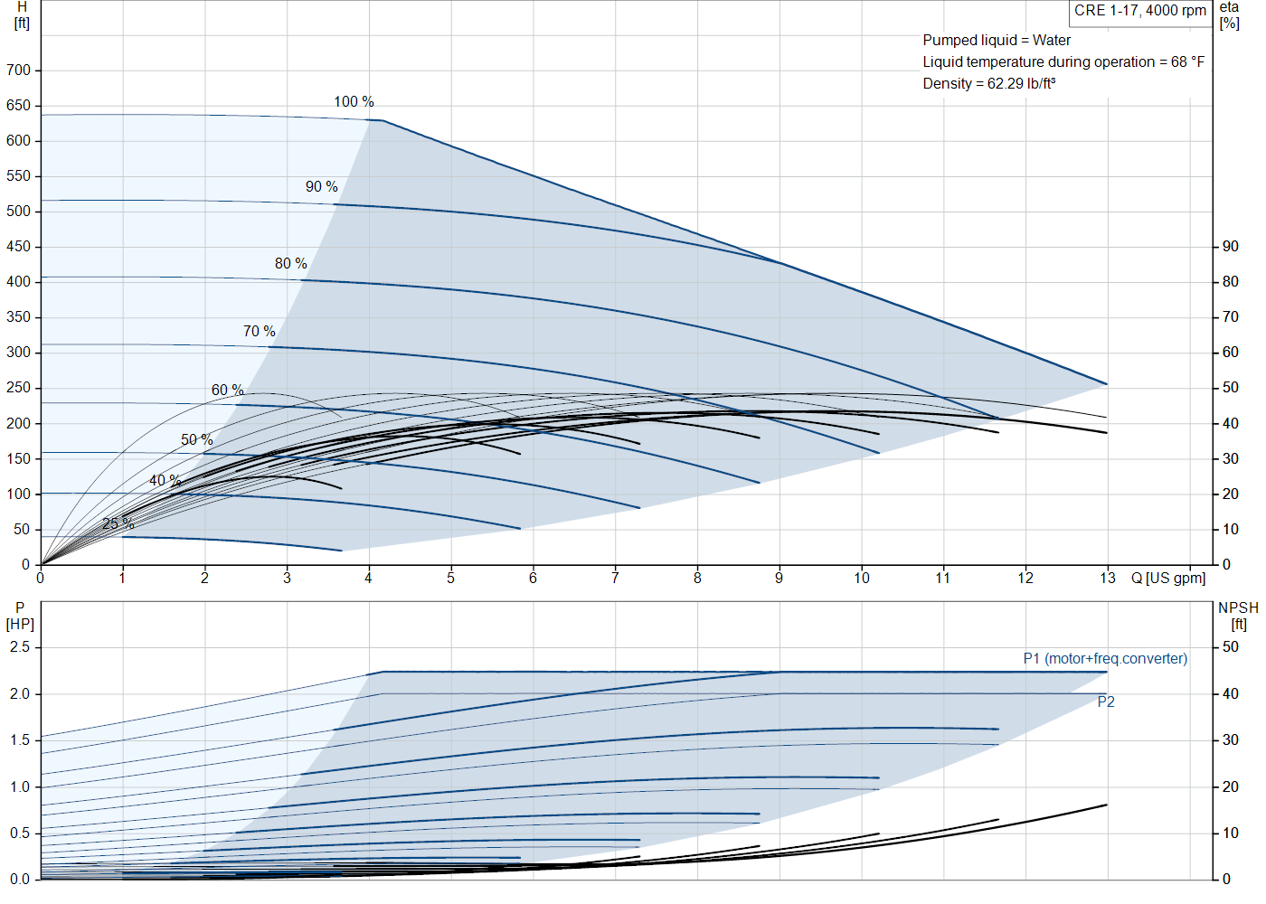 Grundfos CRE 1-17 (93285907) performance curve
