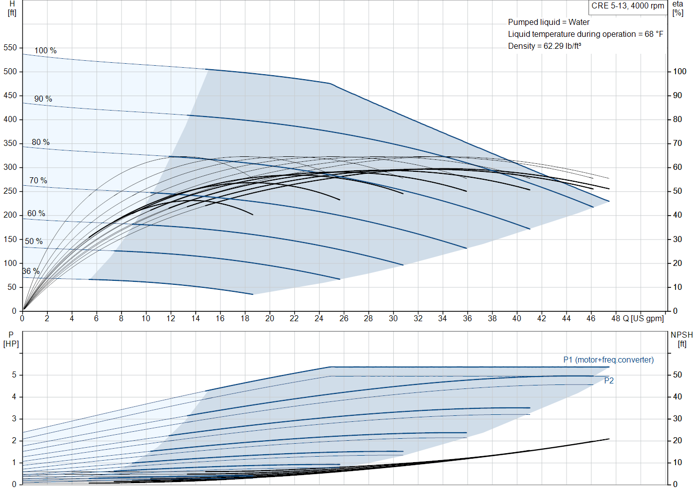 Grundfos CRE 5-13 (93285936) performance curve