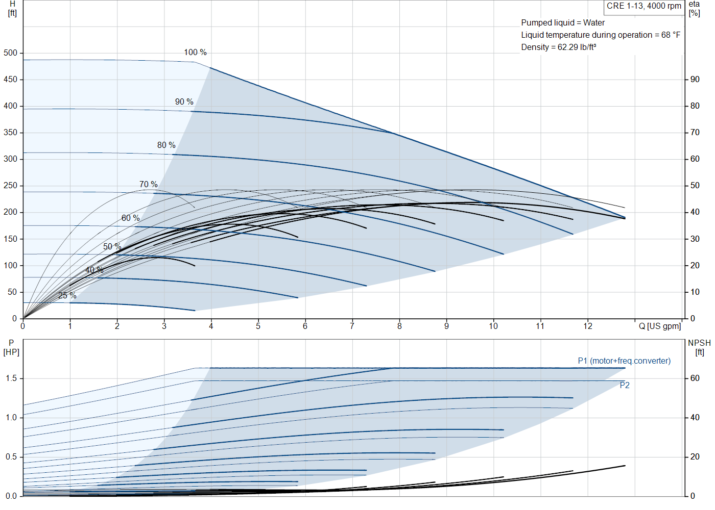 Grundfos CRE 1-13 (93285948) performance curve