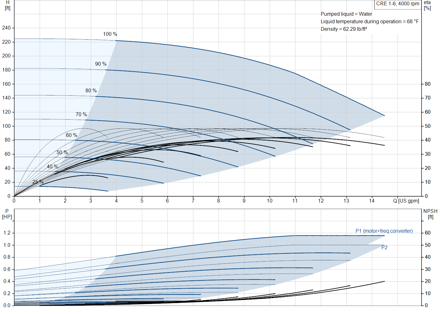 Grundfos CRE 1-6 (93285978) performance curve