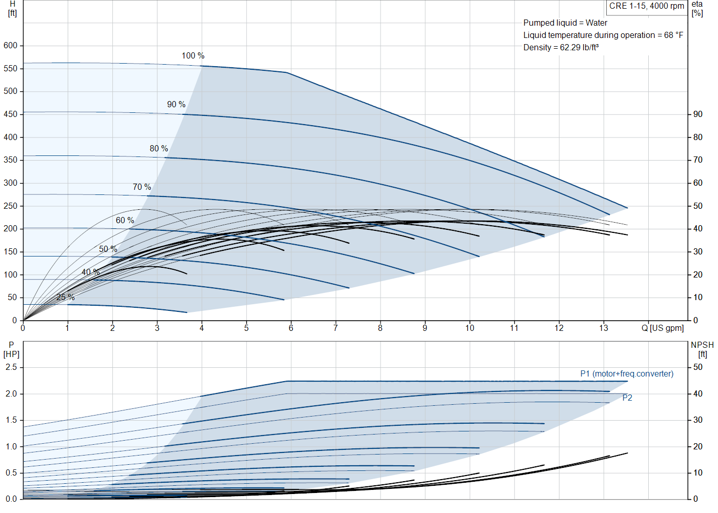 Grundfos CRE 1-15 (93285983) performance curve