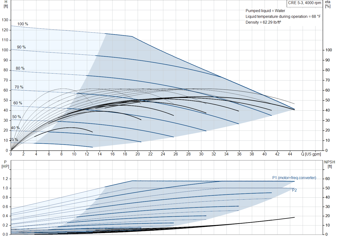 Grundfos CRE 5-3 (93286018) performance curve